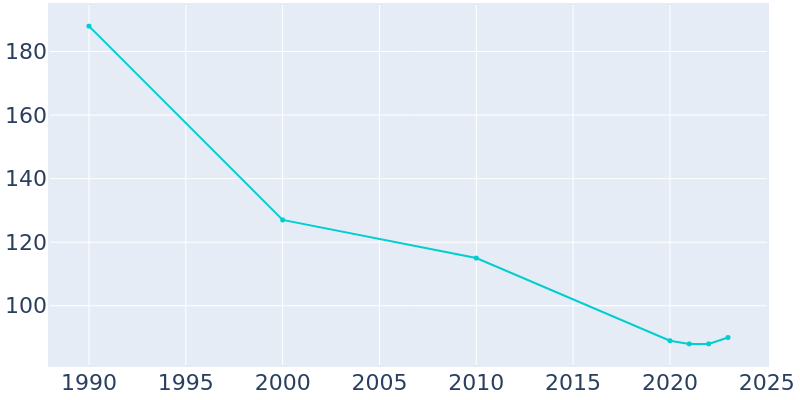 Population Graph For Allport, 1990 - 2022