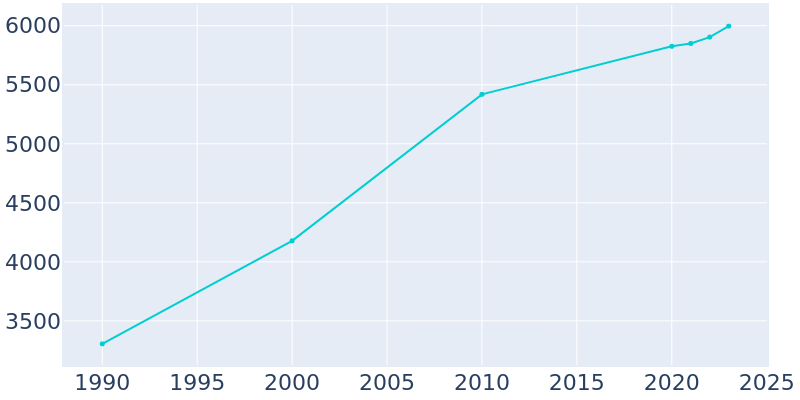 Population Graph For Alma, 1990 - 2022