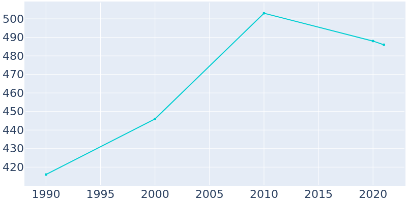 Population Graph For Alma Center, 1990 - 2022