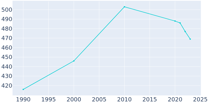 Population Graph For Alma Center, 1990 - 2022