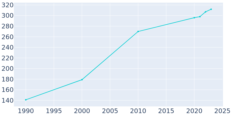 Population Graph For Alma, 1990 - 2022