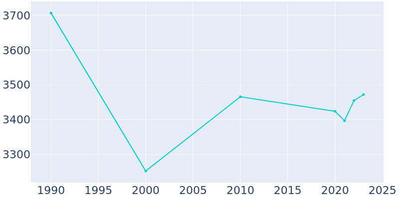 Population Graph For Alma, 1990 - 2022