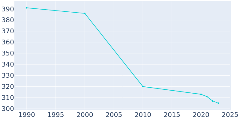 Population Graph For Alma, 1990 - 2022