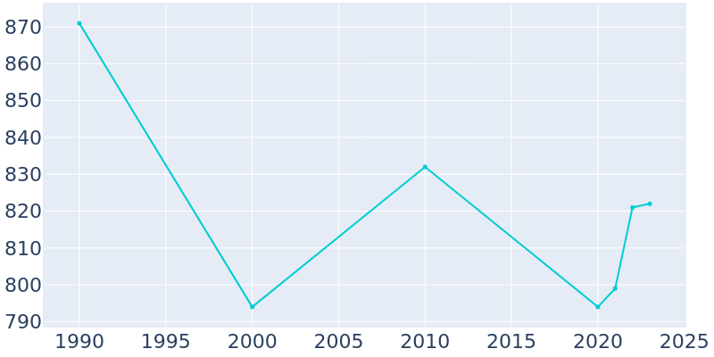 Population Graph For Alma, 1990 - 2022