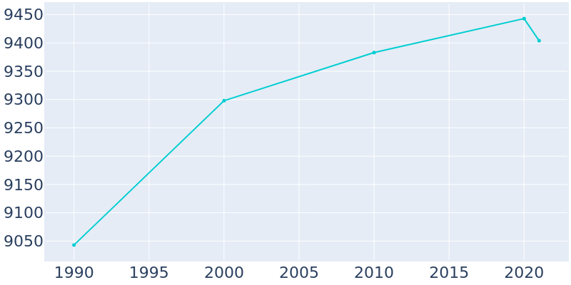 Population Graph For Alma, 1990 - 2022