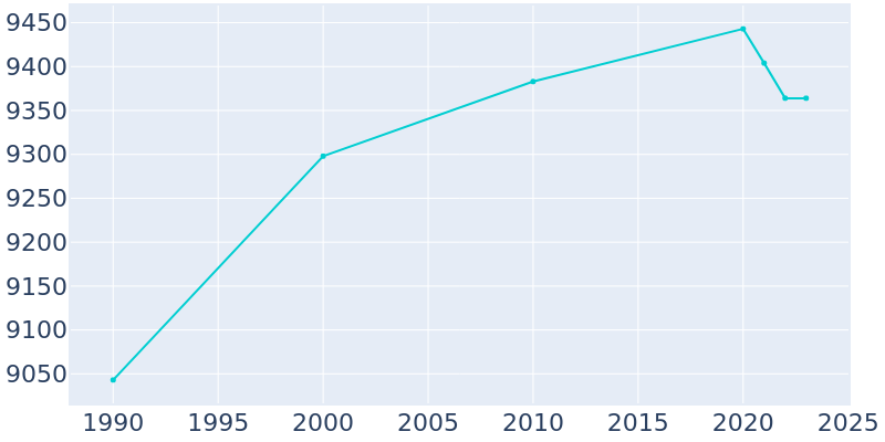 Population Graph For Alma, 1990 - 2022