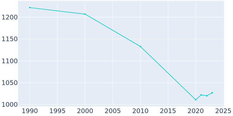 Population Graph For Alma, 1990 - 2022