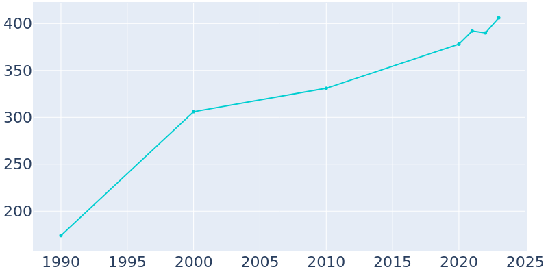 Population Graph For Alma, 1990 - 2022