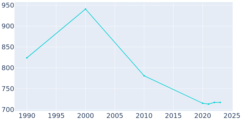 Population Graph For Alma, 1990 - 2022