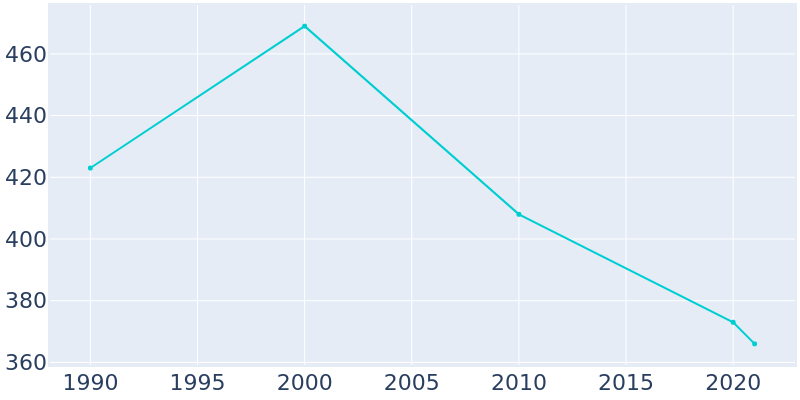 Population Graph For Almena, 1990 - 2022