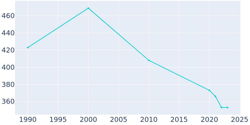 Population Graph For Almena, 1990 - 2022