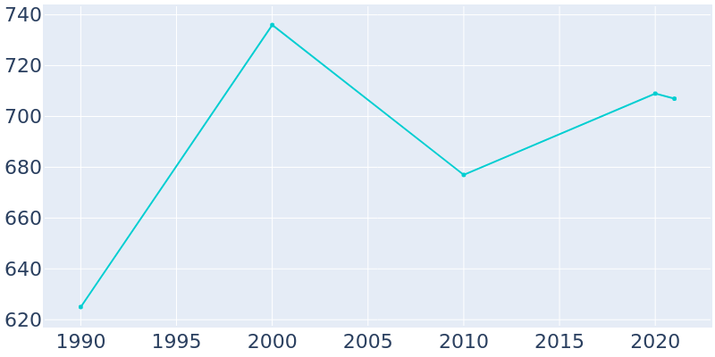Population Graph For Almena, 1990 - 2022