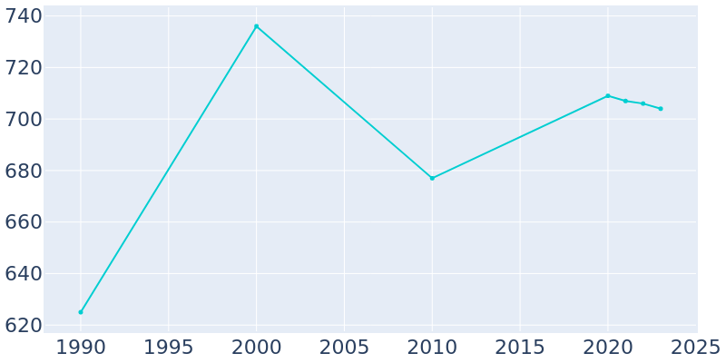 Population Graph For Almena, 1990 - 2022