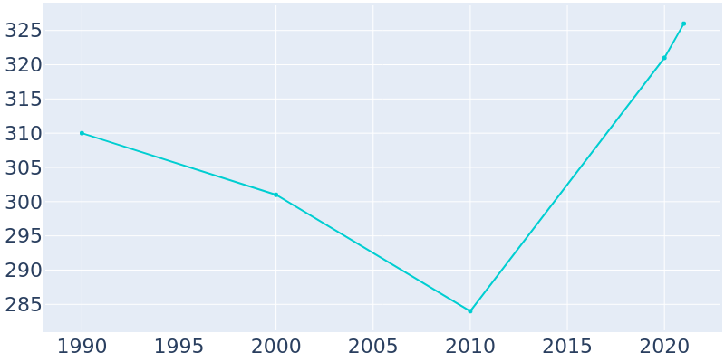 Population Graph For Almira, 1990 - 2022