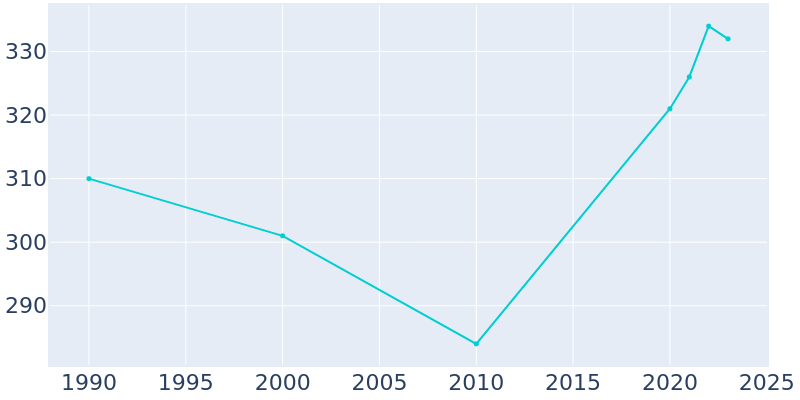 Population Graph For Almira, 1990 - 2022