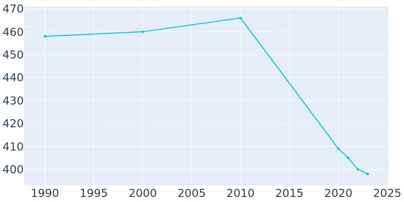 Population Graph For Almond, 1990 - 2022