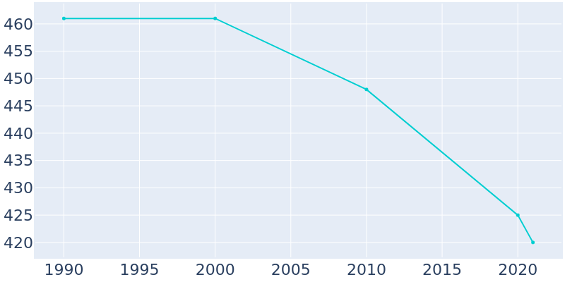 Population Graph For Almond, 1990 - 2022