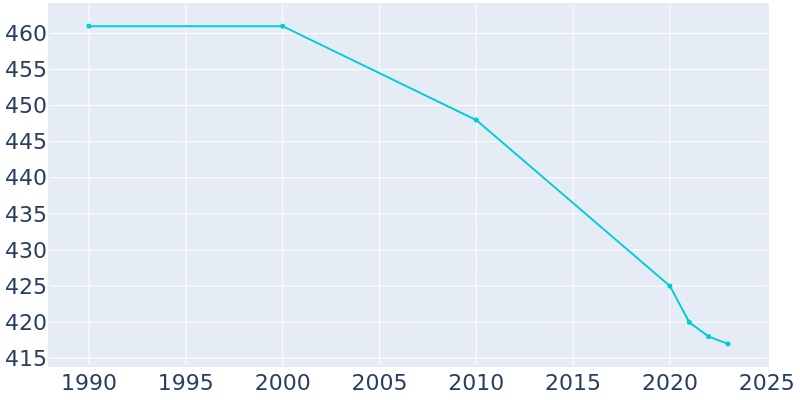 Population Graph For Almond, 1990 - 2022