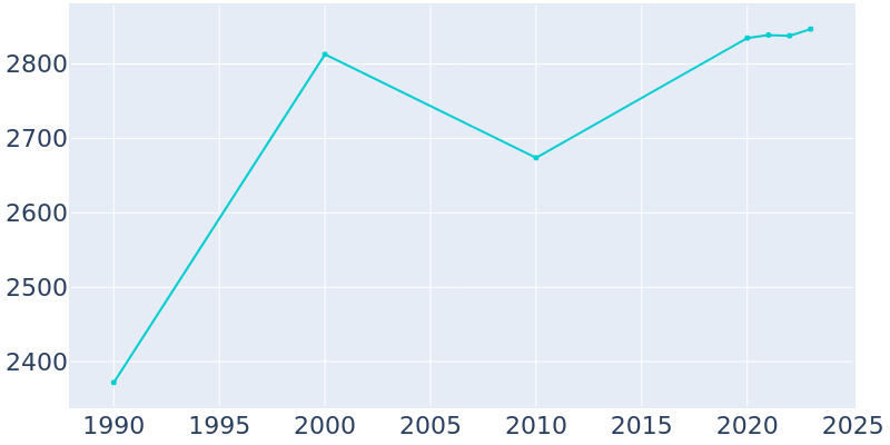 Population Graph For Almont, 1990 - 2022