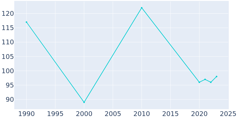 Population Graph For Almont, 1990 - 2022