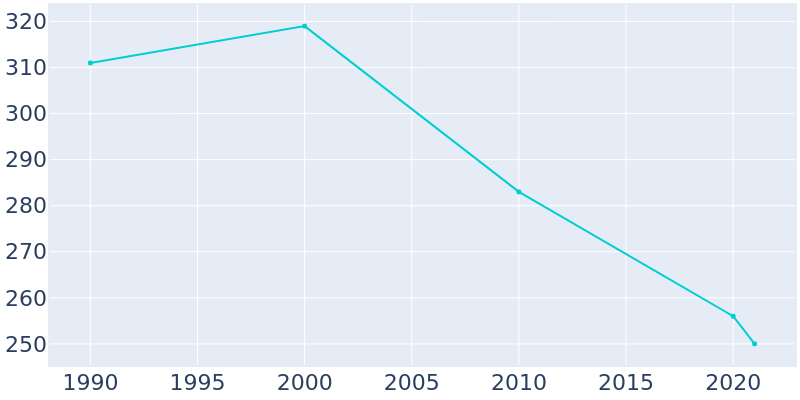 Population Graph For Almyra, 1990 - 2022