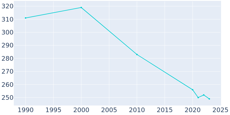 Population Graph For Almyra, 1990 - 2022