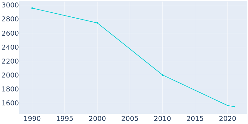 Population Graph For Alorton, 1990 - 2022
