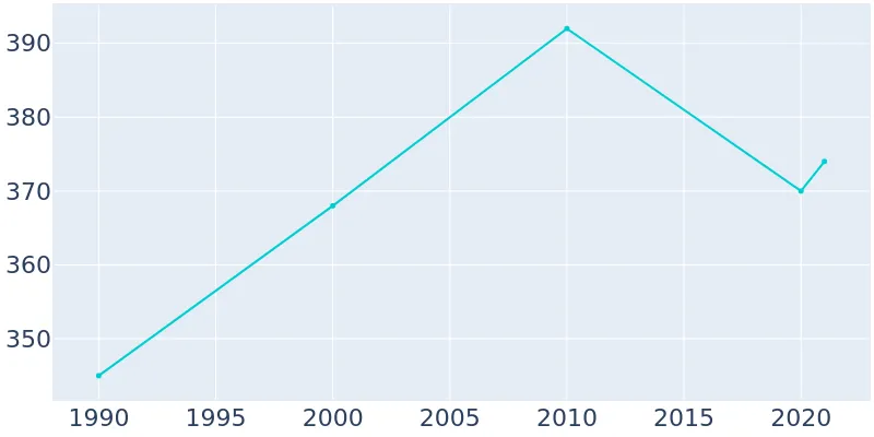 Population Graph For Alpena