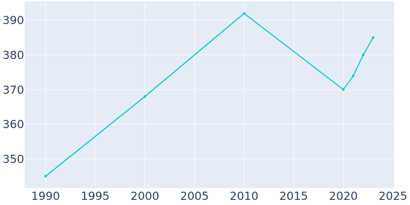 Population Graph For Alpena, 1990 - 2022