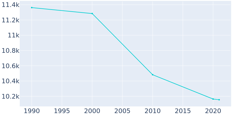 Population Graph For Alpena, 1990 - 2022