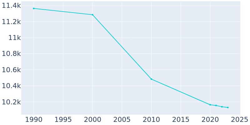 Population Graph For Alpena, 1990 - 2022