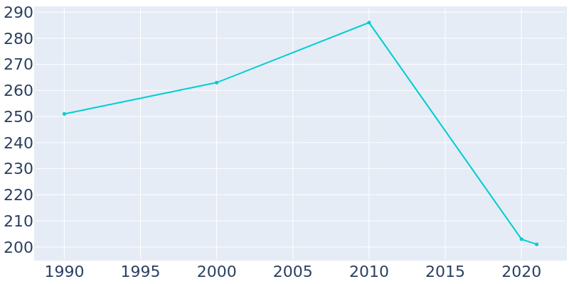 Population Graph For Alpena, 1990 - 2022