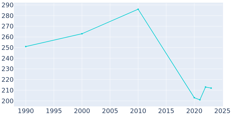 Population Graph For Alpena, 1990 - 2022