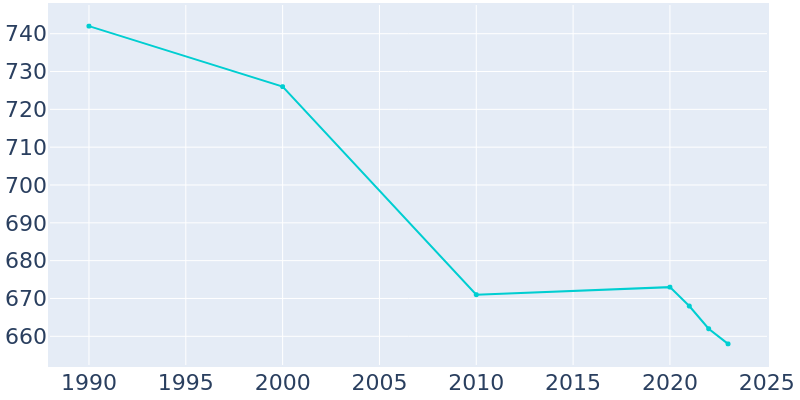 Population Graph For Alpha, 1990 - 2022