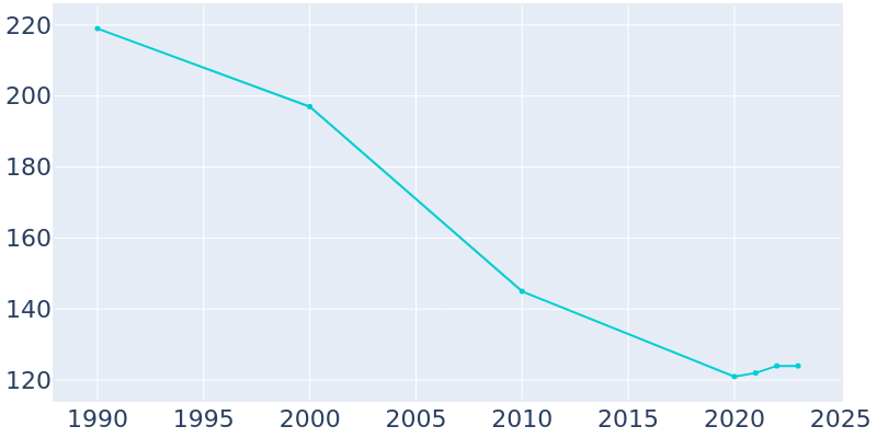 Population Graph For Alpha, 1990 - 2022