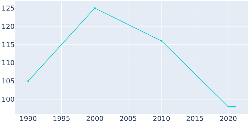 Population Graph For Alpha, 1990 - 2022