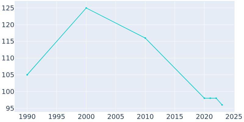 Population Graph For Alpha, 1990 - 2022