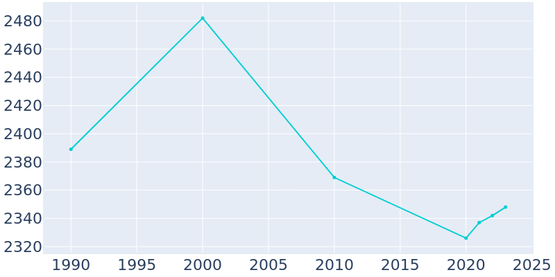 Population Graph For Alpha, 1990 - 2022