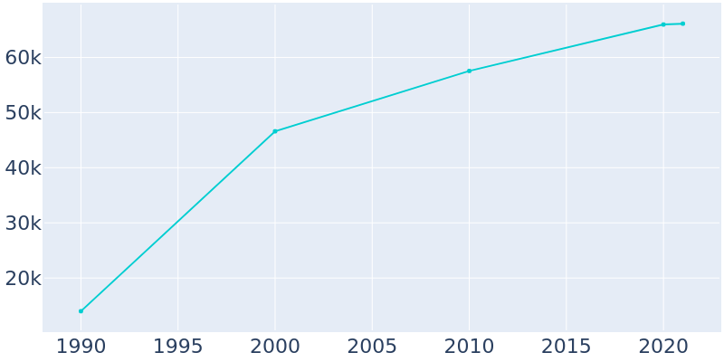 Population Graph For Alpharetta, 1990 - 2022
