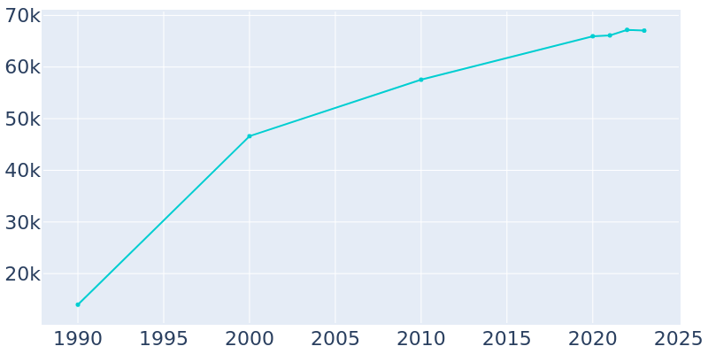 Population Graph For Alpharetta, 1990 - 2022