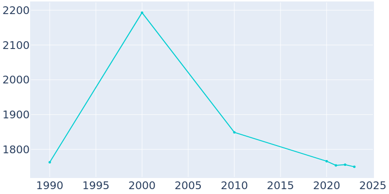 Population Graph For Alpine, 1990 - 2022