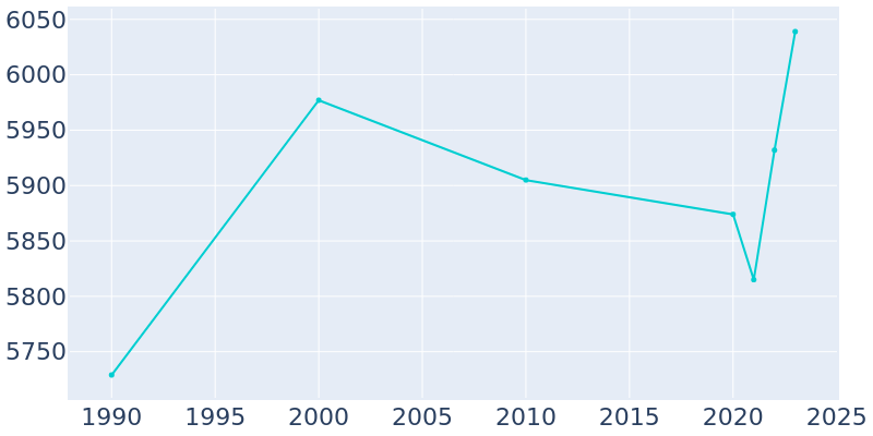 Population Graph For Alpine, 1990 - 2022