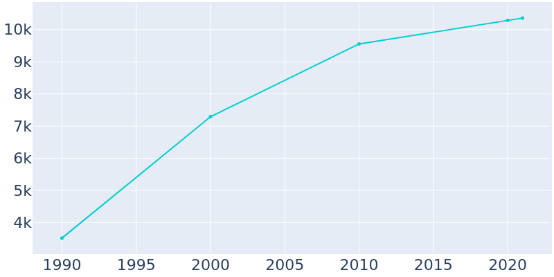 Population Graph For Alpine, 1990 - 2022