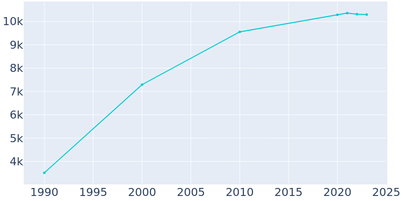 Population Graph For Alpine, 1990 - 2022