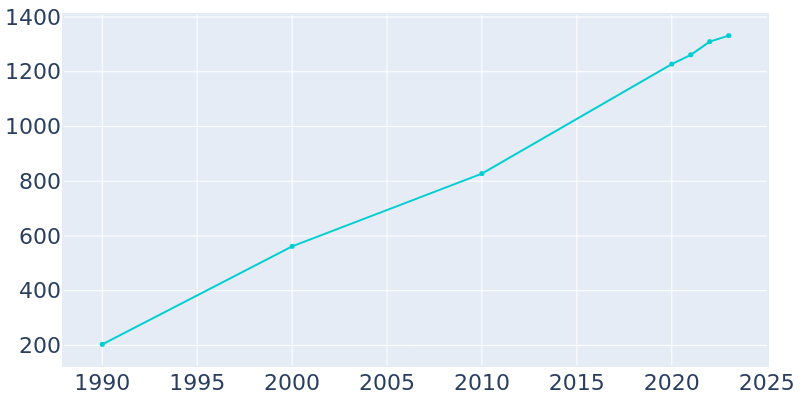 Population Graph For Alpine, 1990 - 2022