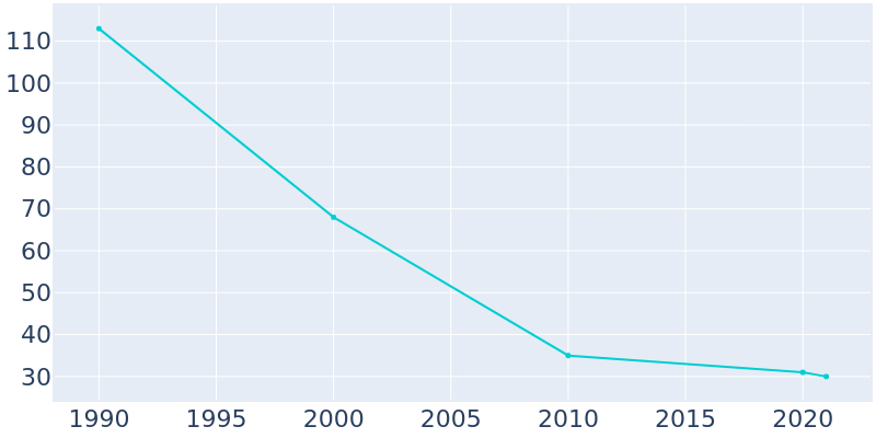 Population Graph For Alsen, 1990 - 2022