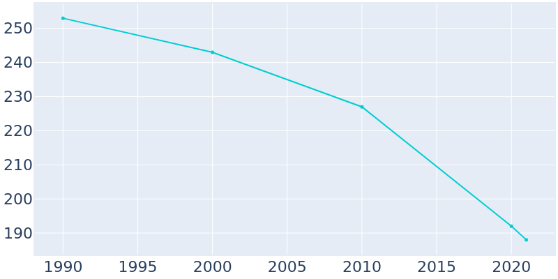Population Graph For Alsey, 1990 - 2022