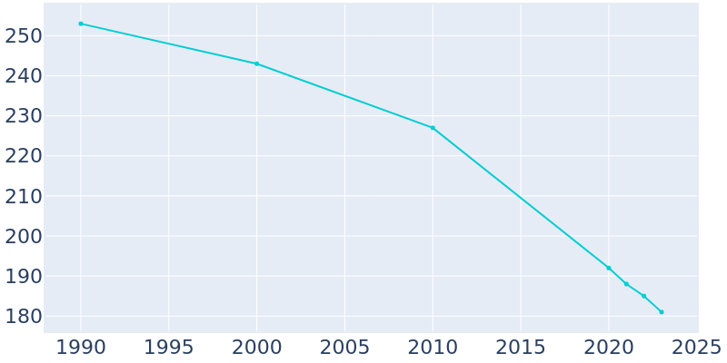 Population Graph For Alsey, 1990 - 2022