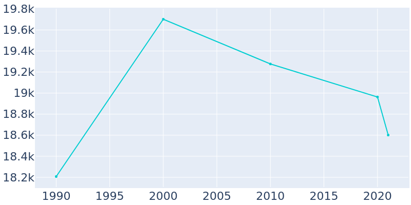 Population Graph For Alsip, 1990 - 2022