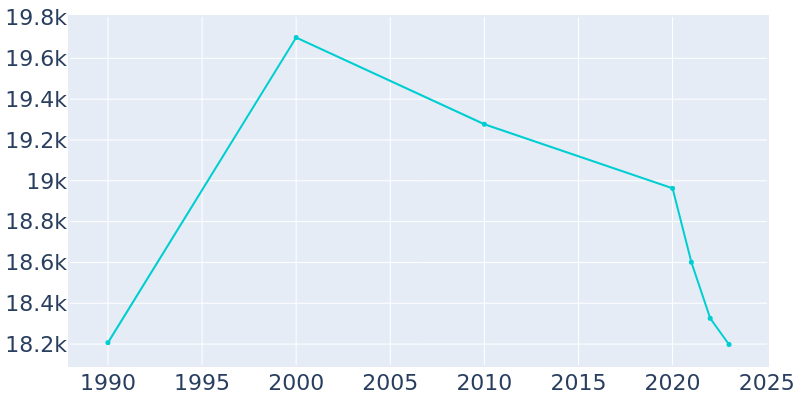 Population Graph For Alsip, 1990 - 2022